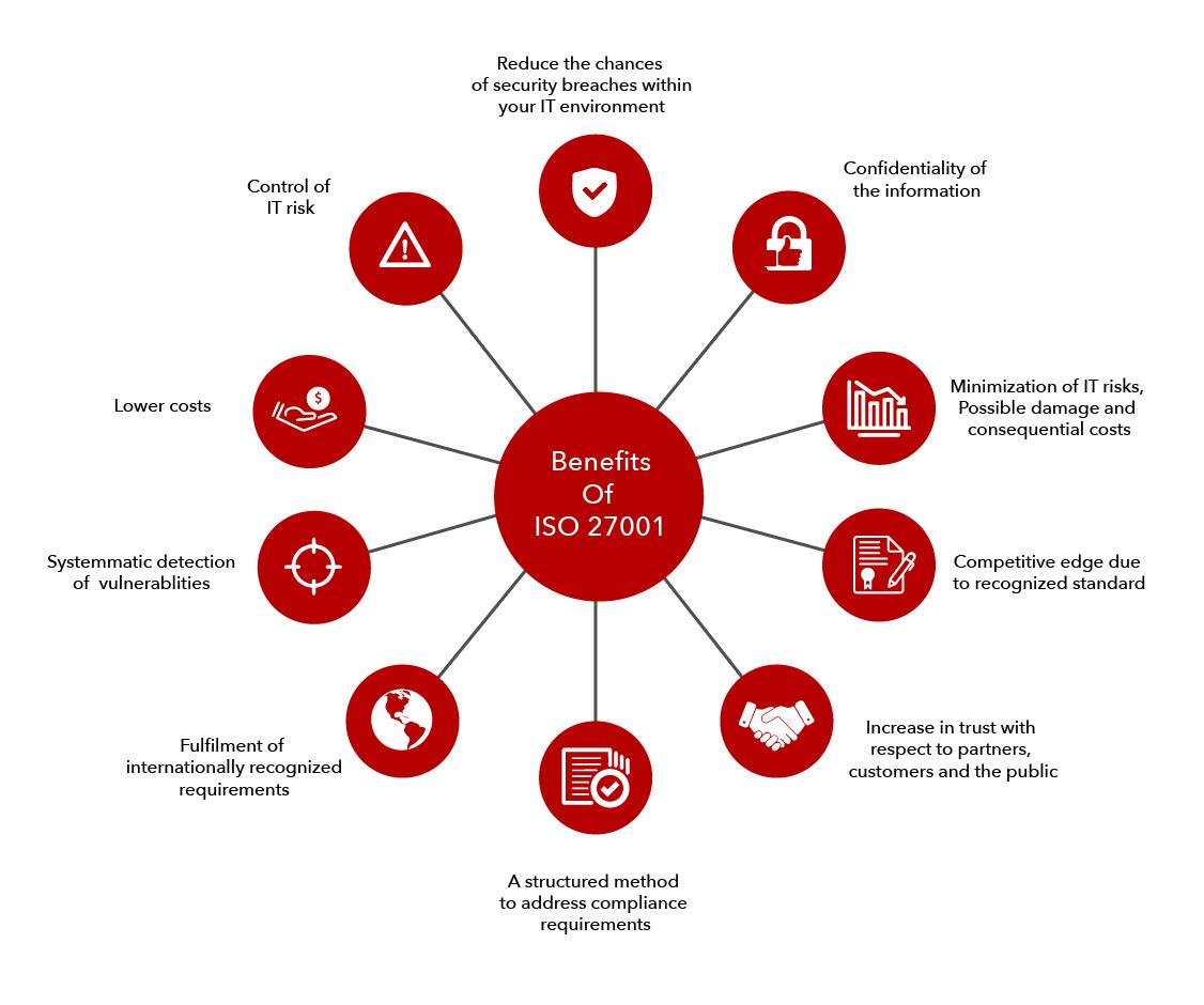 Benefits of ISO 27001