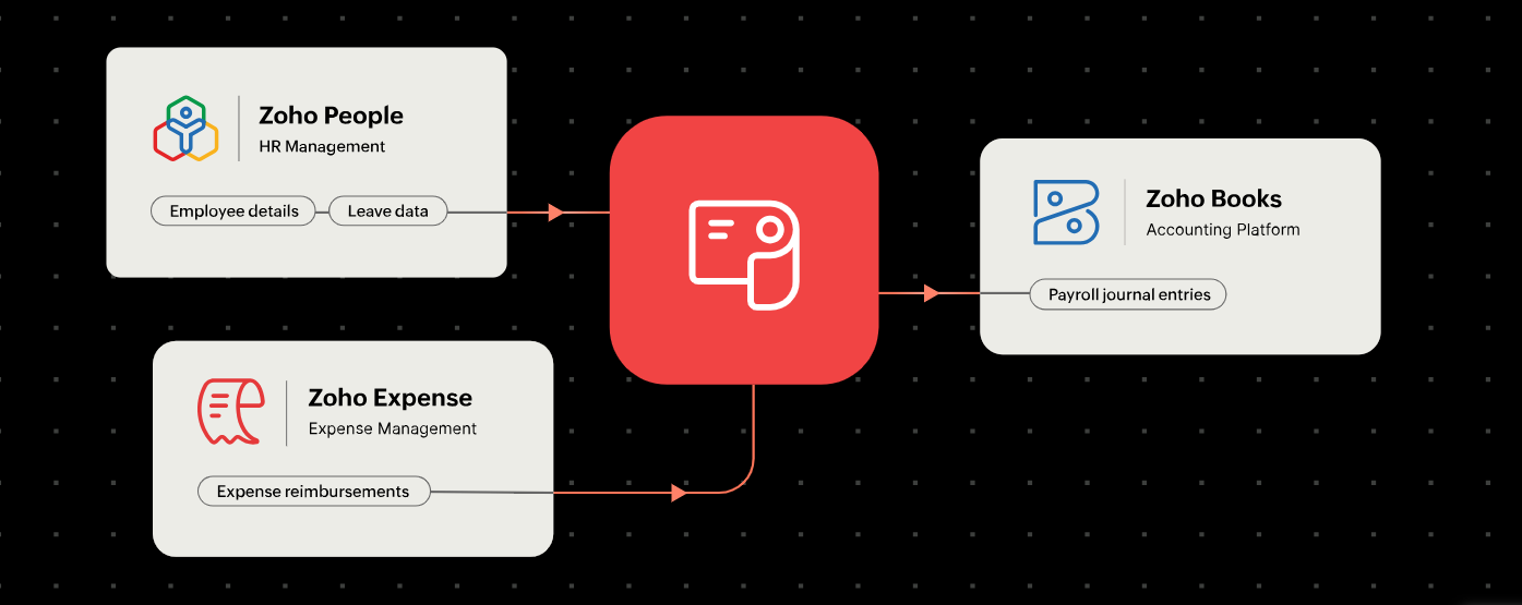 Zoho Payroll